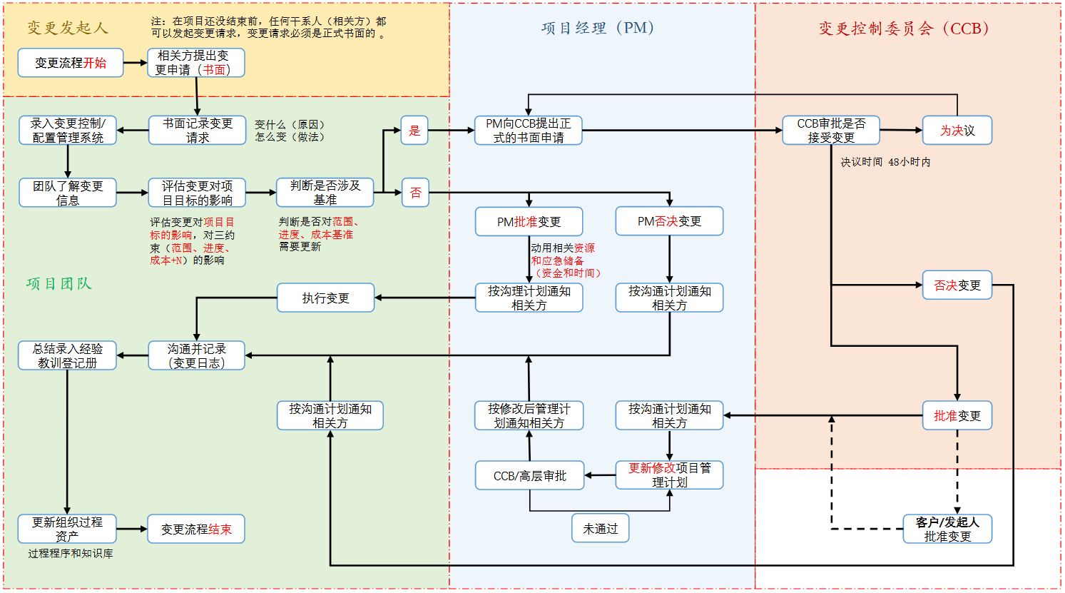 整合管理– 6.实施整体变更控制– 变更控制流程/变更管理计划| 项目管理手册pmbook.org